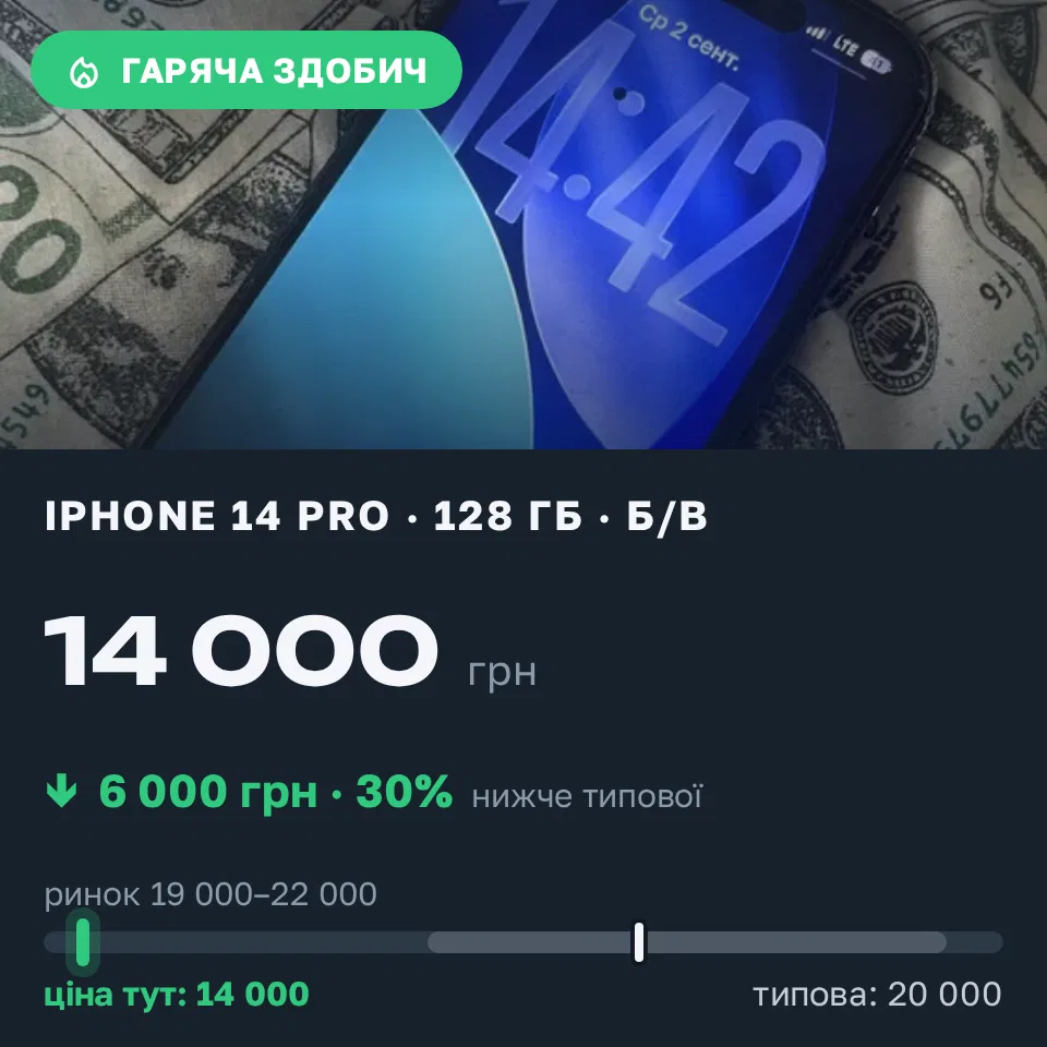 Знахідка Trofey: iPhone 14 Pro 128 ГБ б/у за 14 000 грн — на 6 000 грн (−30%) нижче ринку. Гатне, 02.09 14:51.