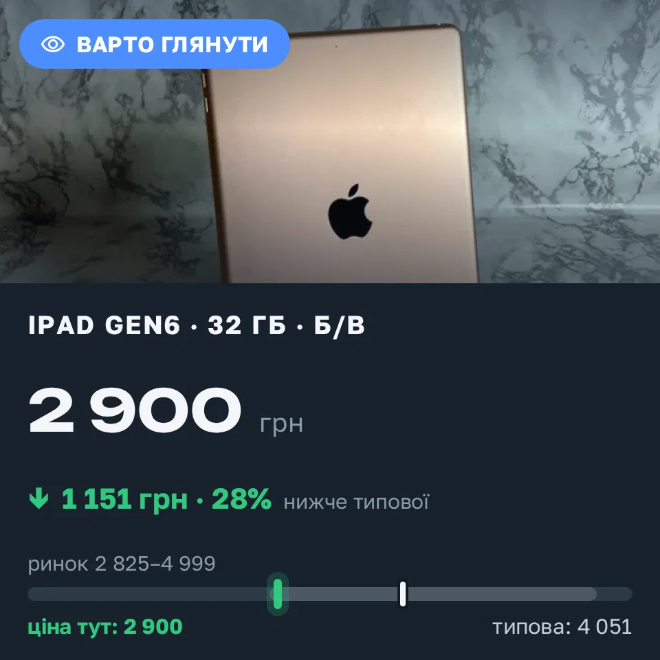 Знахідка Trofey: iPad (6th generation) 32 ГБ б/у за 2 900 грн — на 1 151 грн (−28%) нижче ринку. Львів, 02.09 14:51.