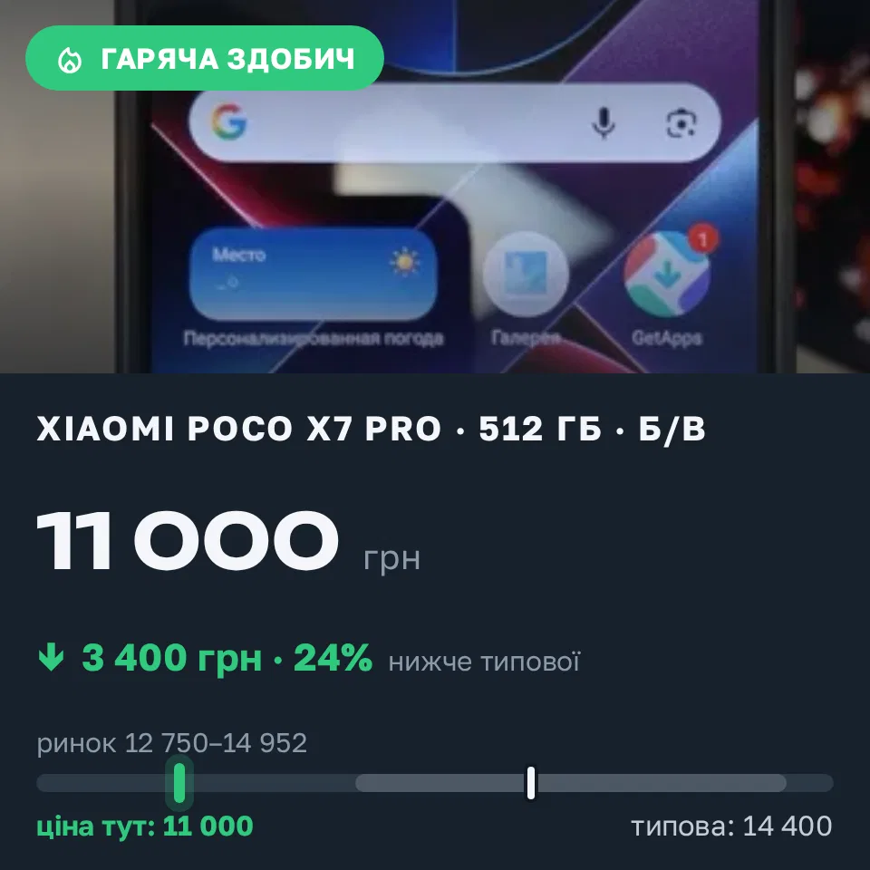 Знахідка Trofey: Poco X7 Pro 512 ГБ б/у за 11 000 грн — на 3 400 грн (−24%) нижче ринку. Миколаїв, 02.09 15:00.
