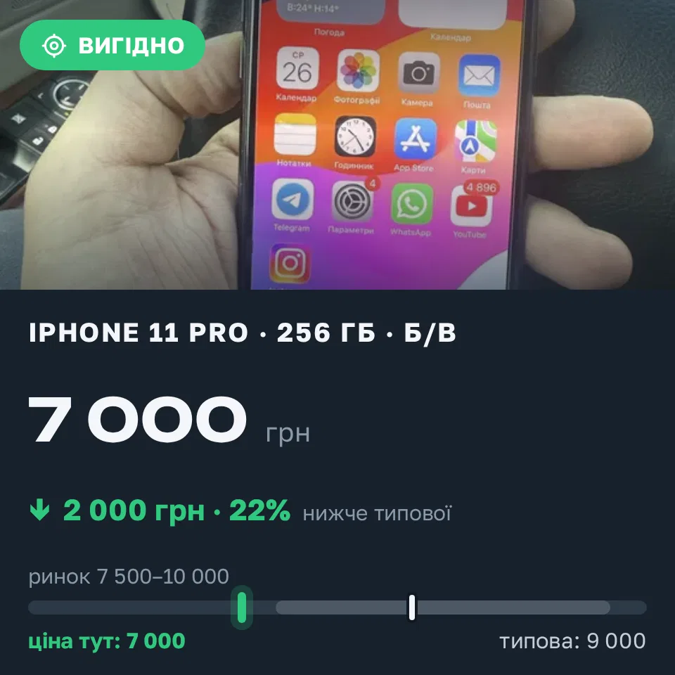 Знахідка Trofey: iPhone 11 Pro 256 ГБ б/у за 7 000 грн — на 2 000 грн (−22%) нижче ринку. Київ, 02.09 15:03.