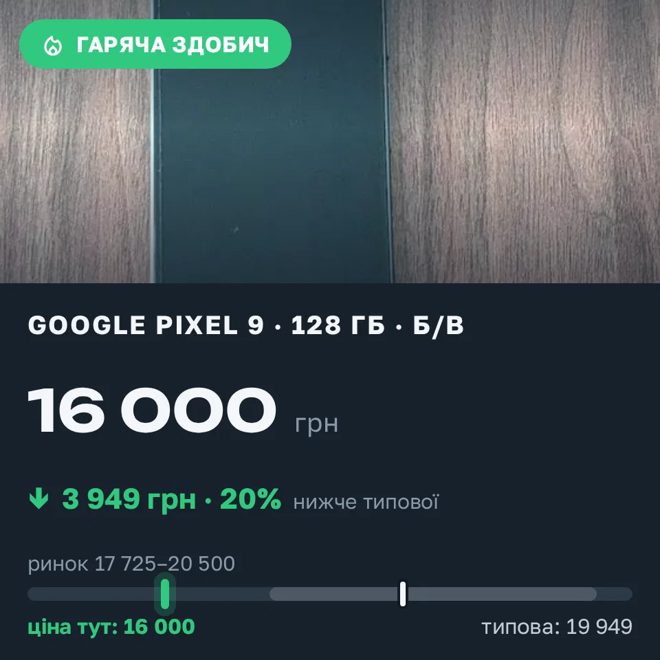 Знахідка Trofey: Pixel 9 128 ГБ б/у за 16 000 грн — на 3 949 грн (−20%) нижче ринку. Київ, 02.09 15:06.