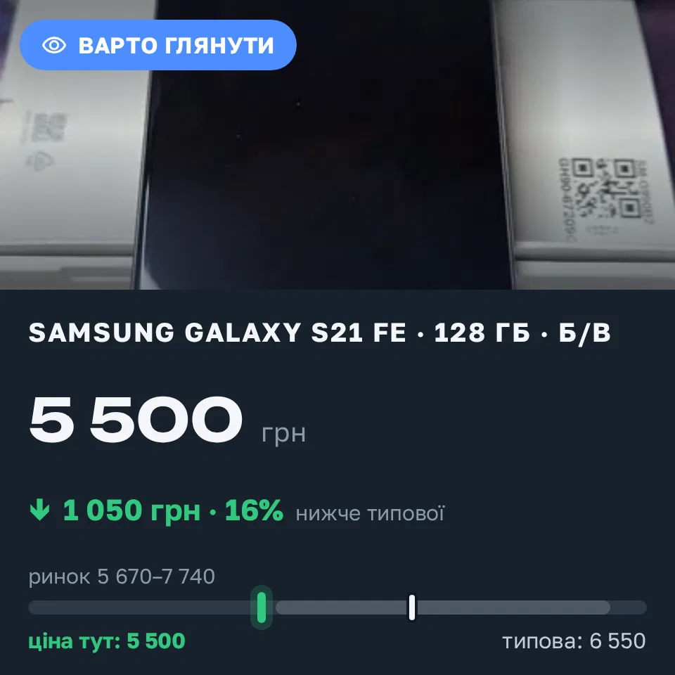 Знахідка Trofey: Galaxy S21 FE 128 ГБ б/у за 5 500 грн — на 1 050 грн (−16%) нижче ринку. Українка, 02.09 15:14.