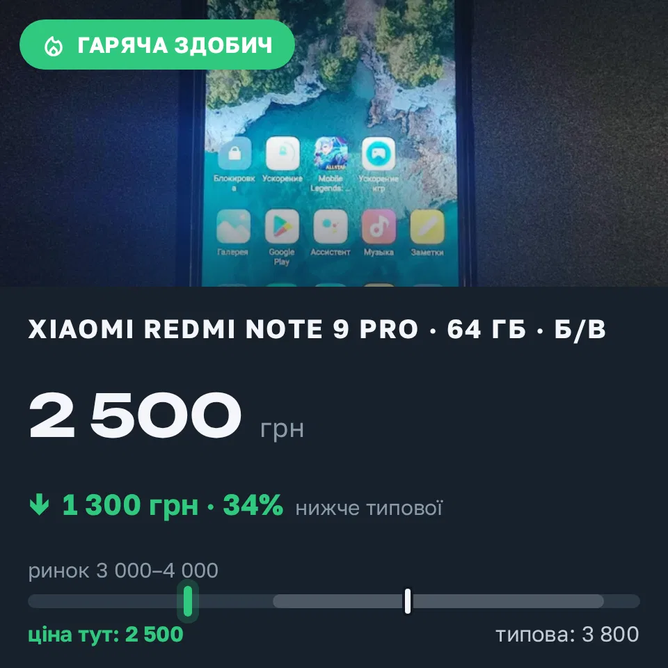 Знахідка Trofey: Redmi Note 9 Pro 64 ГБ б/у за 2 500 грн — на 1 300 грн (−34%) нижче ринку. Світловодськ, 02.09 15:18.