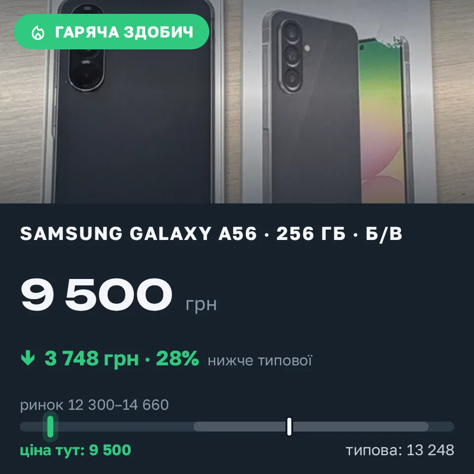 Знахідка Trofey: Galaxy A56 256 ГБ б/у за 9 500 грн — на 4 609 грн (−28%) нижче ринку. Радивилів, 02.09 15:22.