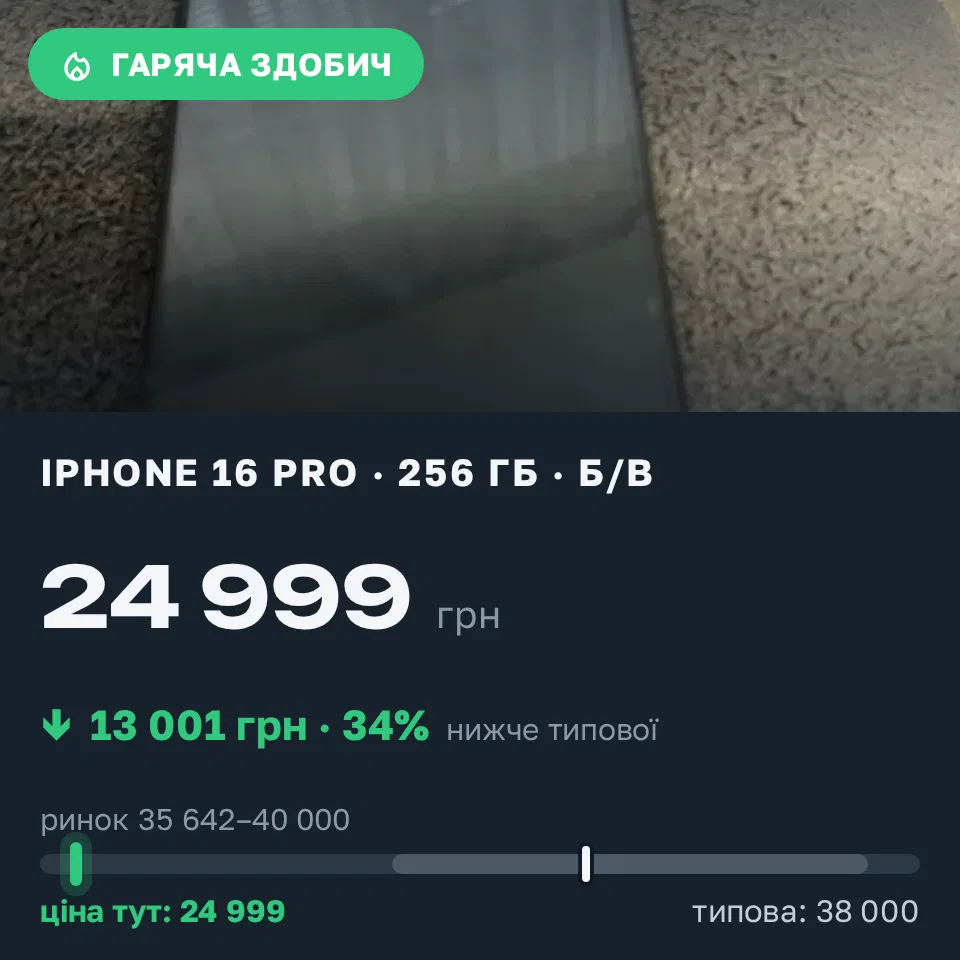 Знахідка Trofey: iPhone 16 Pro 256 ГБ б/у за 24 999 грн — на 13 001 грн (−34%) нижче ринку. Київ, 02.09 15:22.