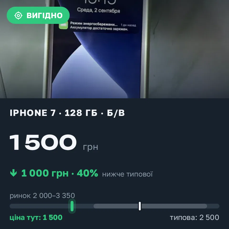Знахідка Trofey: iPhone 7 128 ГБ б/у за 1 500 грн — на 1 000 грн (−40%) нижче ринку. Кременчук, 02.09 15:26.