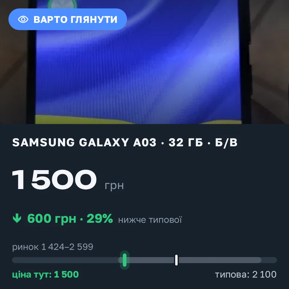 Знахідка Trofey: Galaxy A03 32 ГБ б/у за 1 500 грн — на 600 грн (−29%) нижче ринку. Київ, 02.09 15:28.
