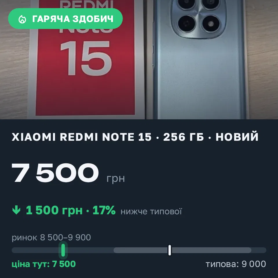 Знахідка Trofey: Redmi Note 15 256 ГБ нові за 7 500 грн — на 1 500 грн (−17%) нижче ринку. Радивилів, 02.09 15:34.