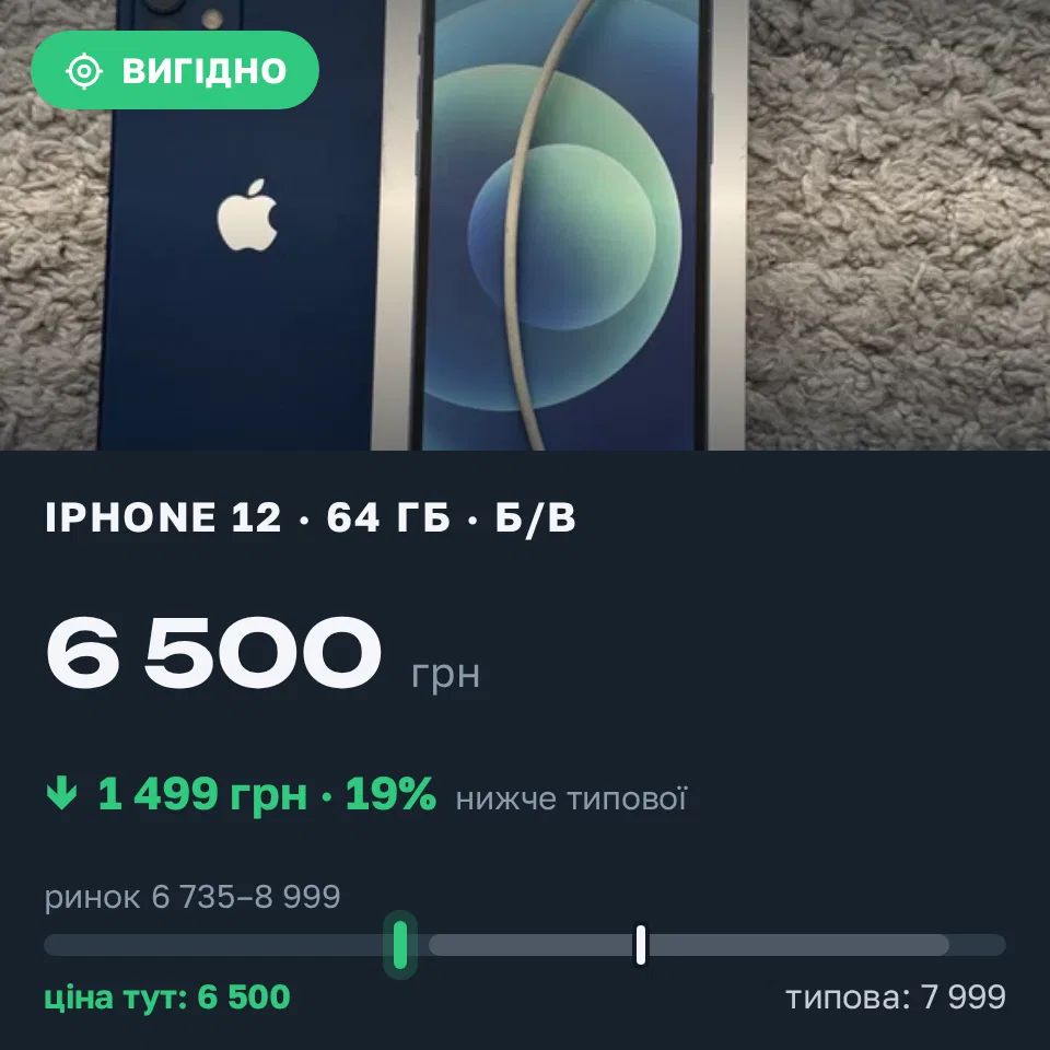 Знахідка Trofey: iPhone 12 64 ГБ б/у за 6 500 грн — на 1 499 грн (−19%) нижче ринку. Київ, 02.09 15:36.