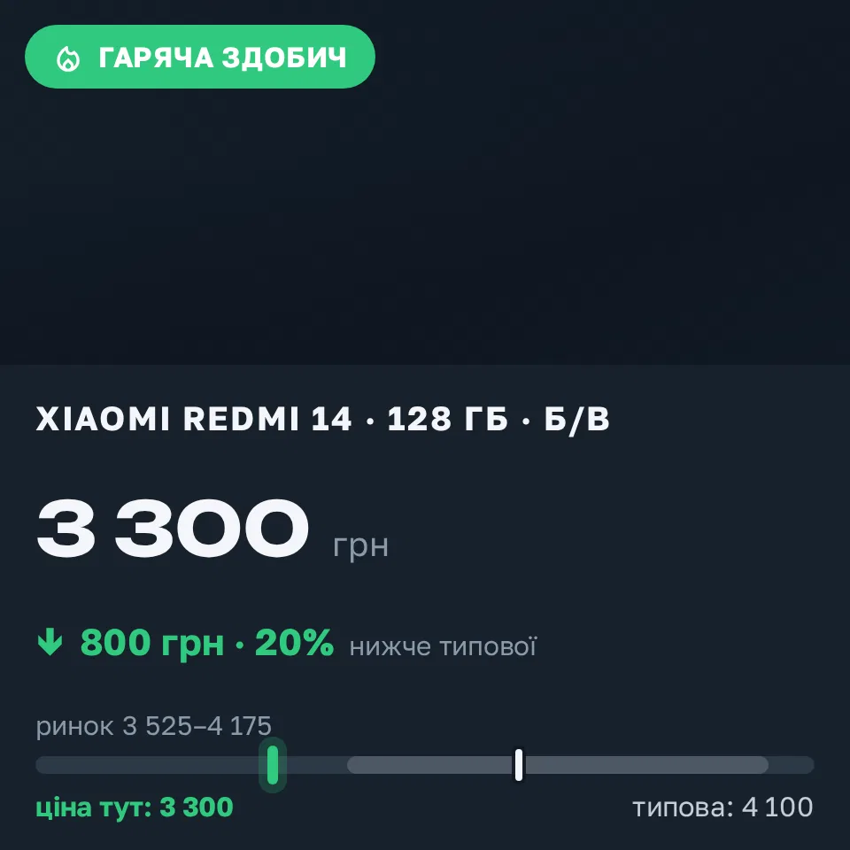 Знахідка Trofey: Redmi 14 128 ГБ б/у за 3 300 грн — на 800 грн (−20%) нижче ринку. Харків, 02.09 15:45.