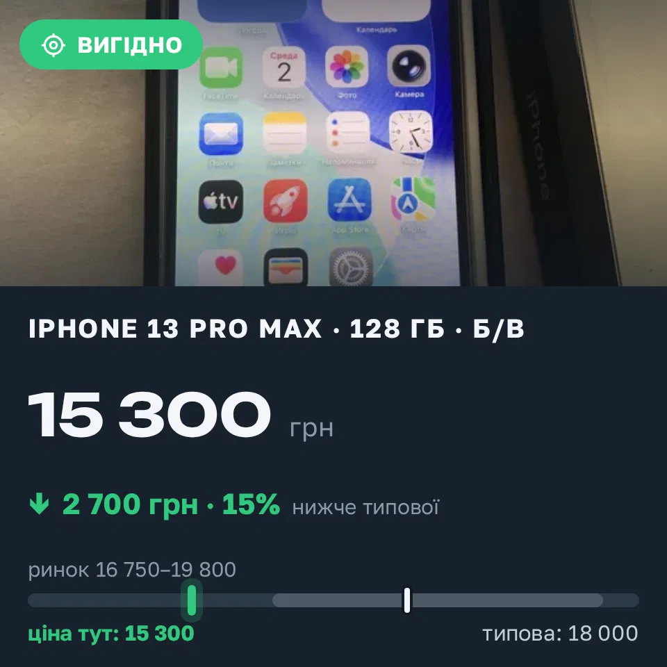 Знахідка Trofey: iPhone 13 Pro Max 128 ГБ б/у за 15 300 грн — на 2 700 грн (−15%) нижче ринку. Київ, 02.09 15:50.