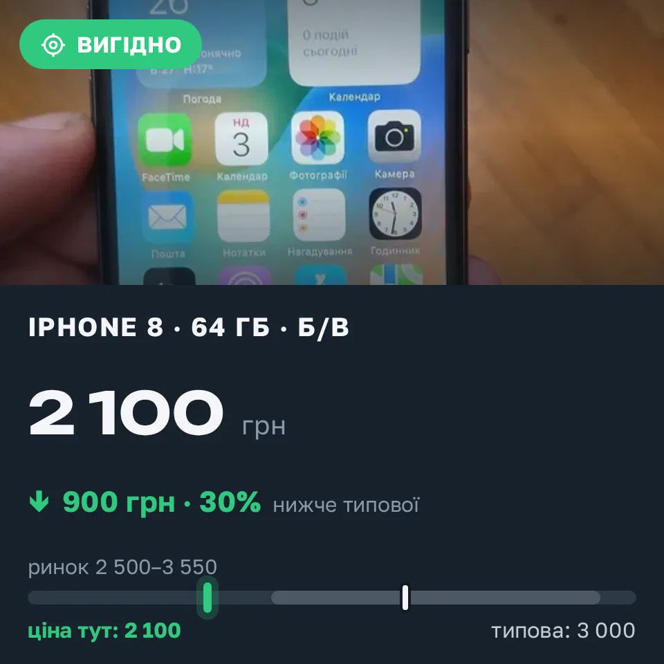 Знахідка Trofey: iPhone 8 64 ГБ б/у за 2 100 грн — на 900 грн (−30%) нижче ринку. Скнилів, 02.09 16:03.