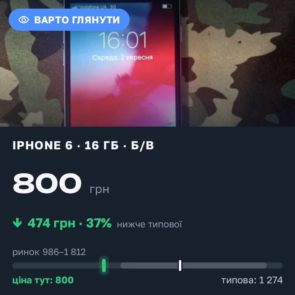 Знахідка Trofey: iPhone 6 16 ГБ б/у за 800 грн — на 474 грн (−37%) нижче ринку. Тернопіль, 02.09 16:09.