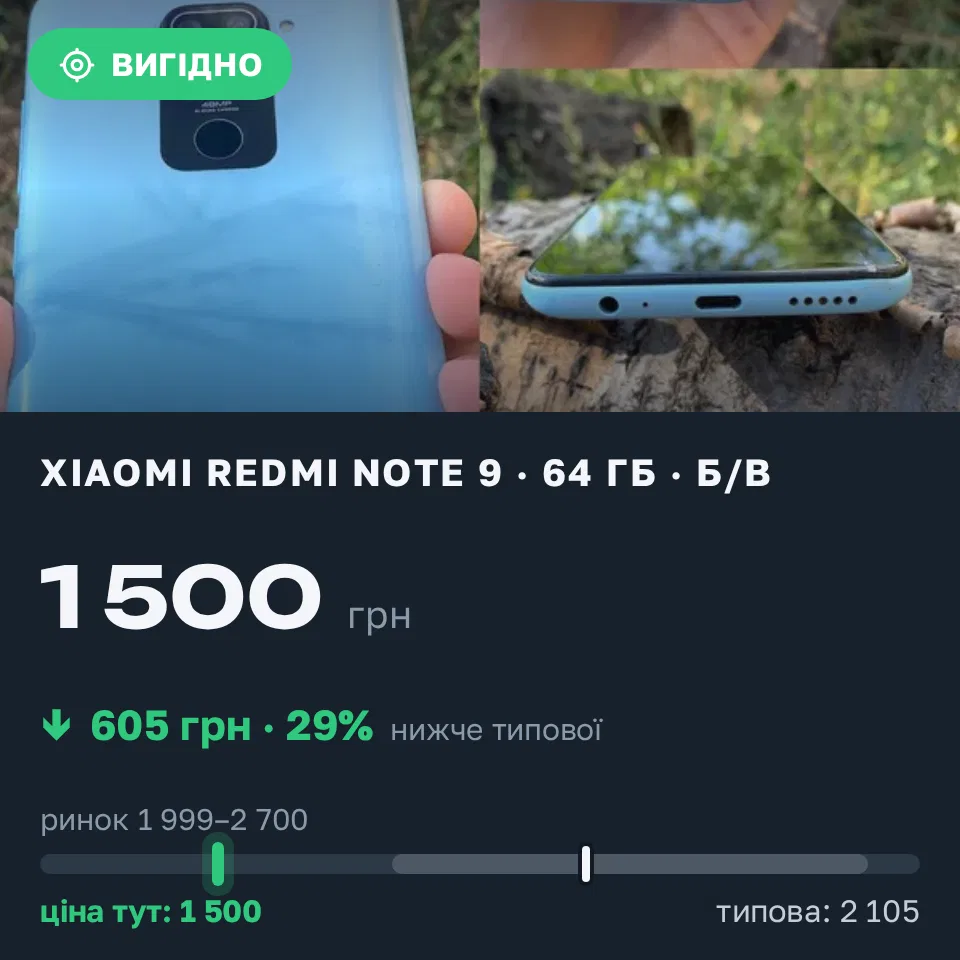Знахідка Trofey: Redmi Note 9 64 ГБ б/у за 1 500 грн — на 900 грн (−29%) нижче ринку. Олександрія, 02.09 16:12.