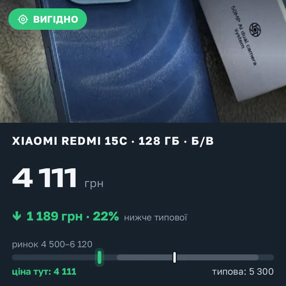 Знахідка Trofey: Redmi 15c 128 ГБ б/у за 4 111 грн — на 1 189 грн (−22%) нижче ринку. Одеса, 02.09 16:20.