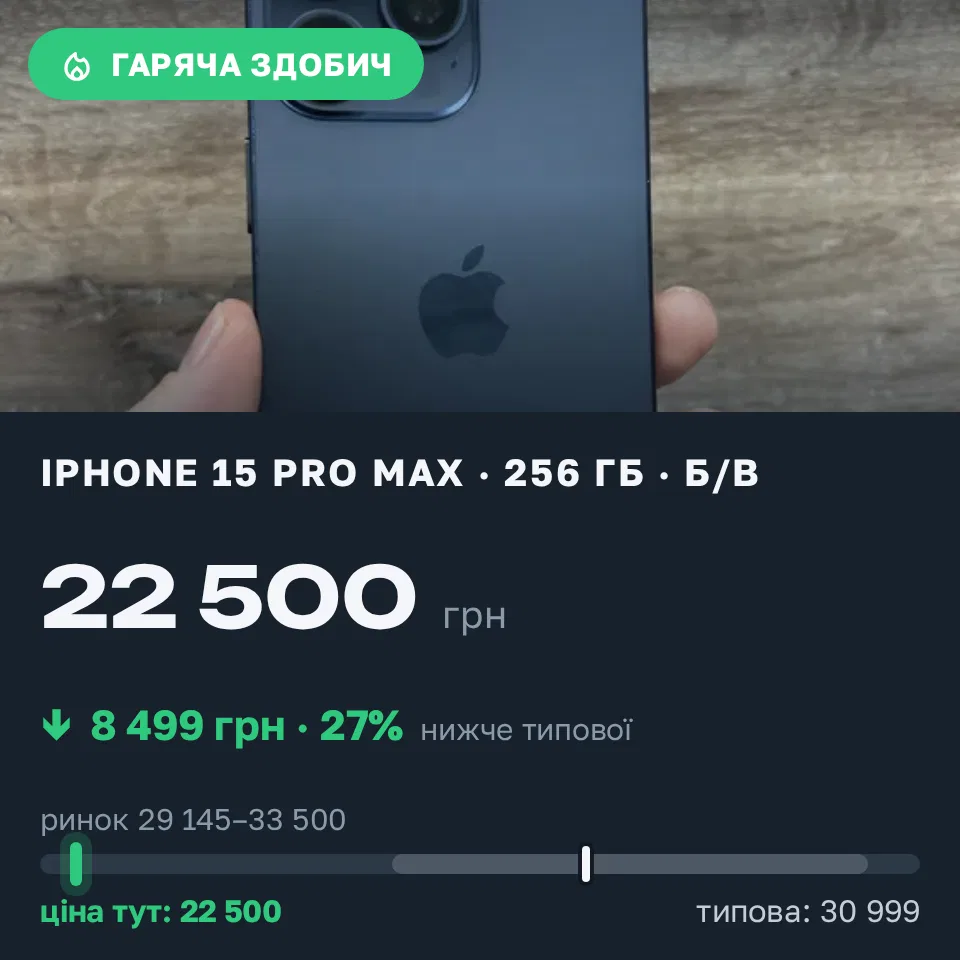 Знахідка Trofey: iPhone 15 Pro Max 256 ГБ б/у за 22 500 грн — на 8 499 грн (−27%) нижче ринку. Одеса, 02.09 16:29.