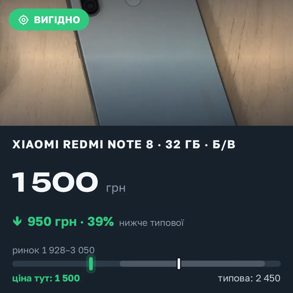 Знахідка Trofey: Redmi Note 8 32 ГБ б/у за 1 500 грн — на 950 грн (−39%) нижче ринку. Одеса, 02.09 16:29.