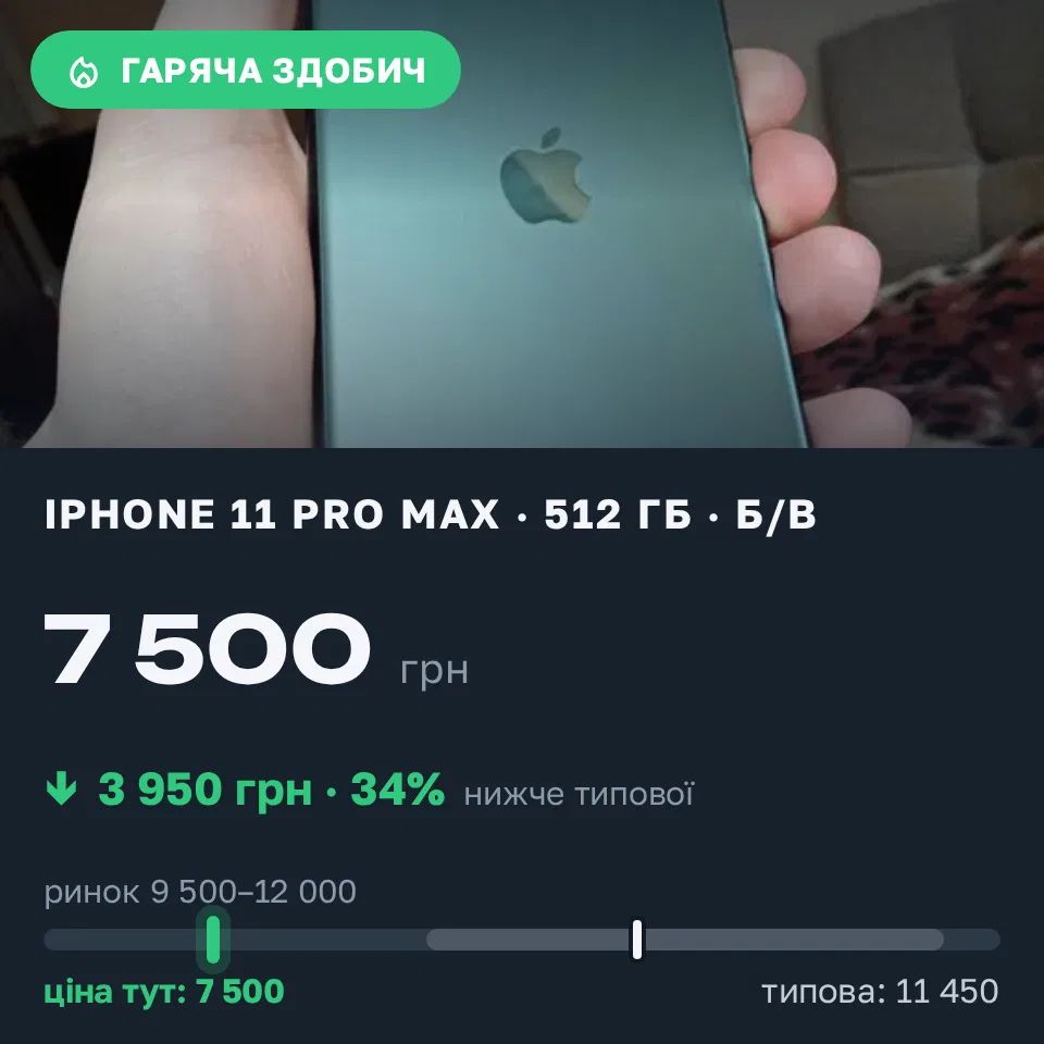 Знахідка Trofey: iPhone 11 Pro Max 512 ГБ б/у за 7 500 грн — на 3 950 грн (−35%) нижче ринку. Миколаїв, 02.09 16:48.
