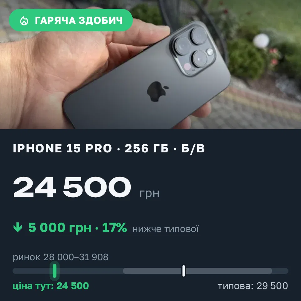 Знахідка Trofey: iPhone 15 Pro 256 ГБ б/у за 24 500 грн — на 5 000 грн (−17%) нижче ринку. Львів, 02.09 16:48.