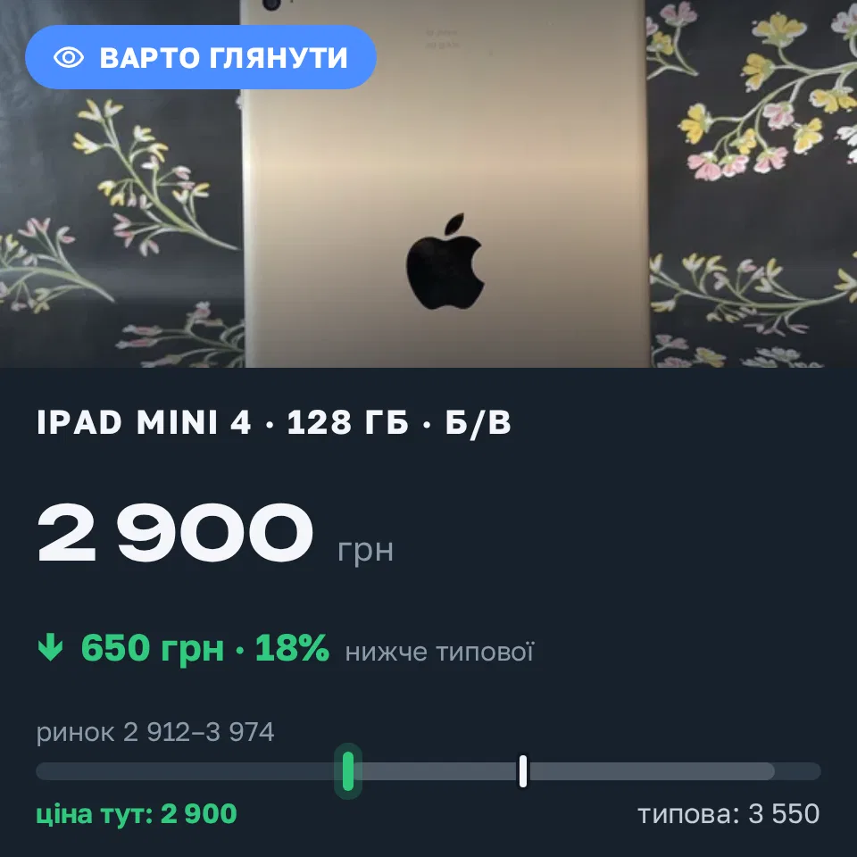 Знахідка Trofey: iPad mini 4 128 ГБ б/у за 2 900 грн — на 650 грн (−18%) нижче ринку. Львів, 02.09 16:52.