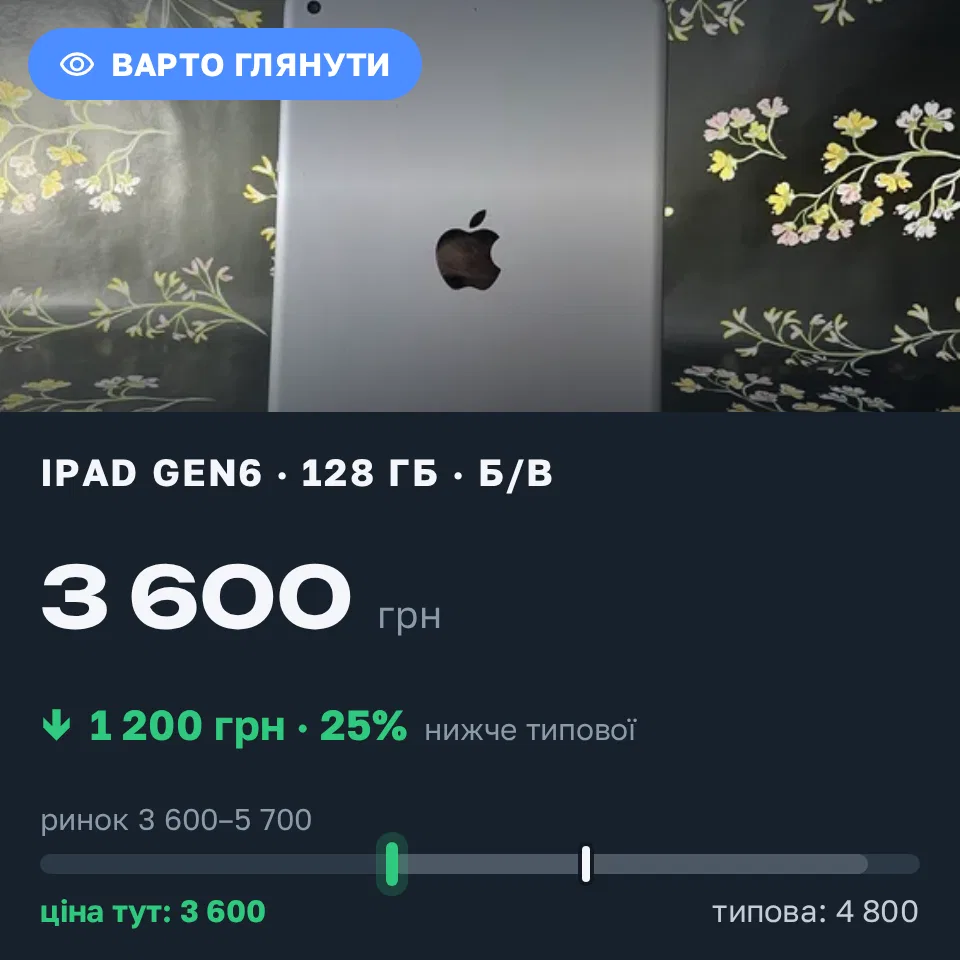 Знахідка Trofey: iPad (6th generation) 128 ГБ б/у за 3 600 грн — на 1 200 грн (−25%) нижче ринку. Львів, 02.09 16:52.