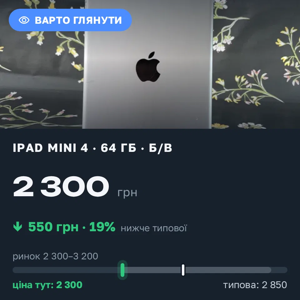 Знахідка Trofey: iPad mini 4 64 ГБ б/у за 2 300 грн — на 550 грн (−19%) нижче ринку. Львів, 02.09 16:52.