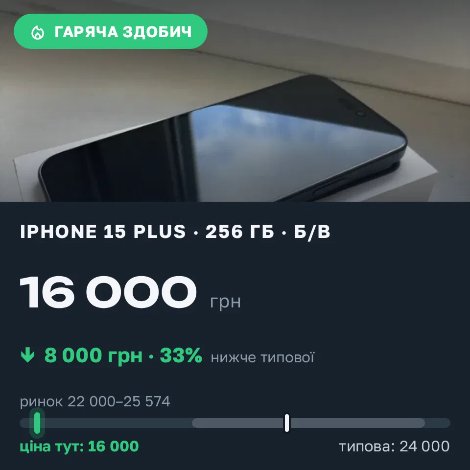 Знахідка Trofey: iPhone 15 Plus 256 ГБ б/у за 16 000 грн — на 8 000 грн (−33%) нижче ринку. Київ, 02.09 17:00.