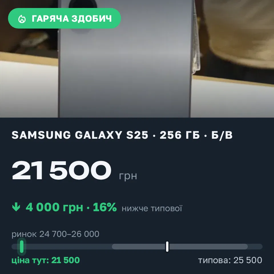 Знахідка Trofey: Galaxy S25 256 ГБ б/у за 21 500 грн — на 4 000 грн (−16%) нижче ринку. Ладижин, 02.09 17:07.