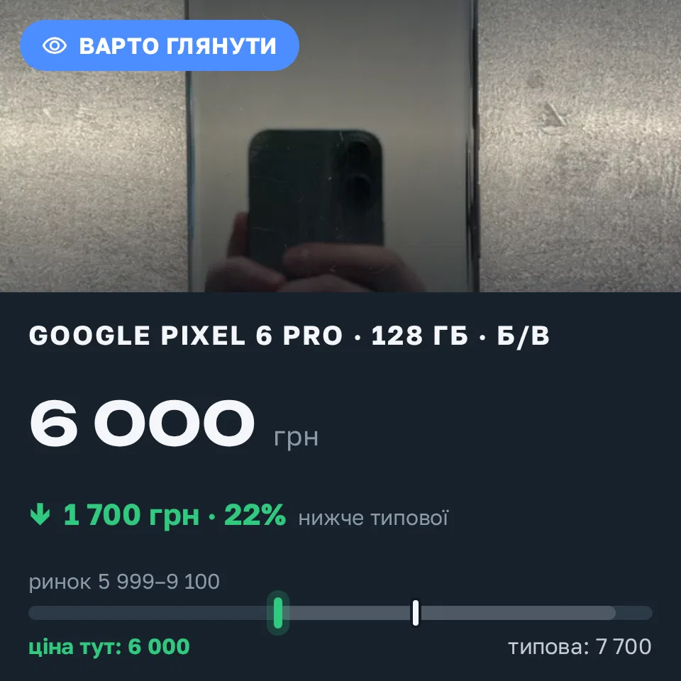 Знахідка Trofey: Pixel 6 Pro 128 ГБ б/у за 6 000 грн — на 1 700 грн (−22%) нижче ринку. Київ, 02.09 17:09.