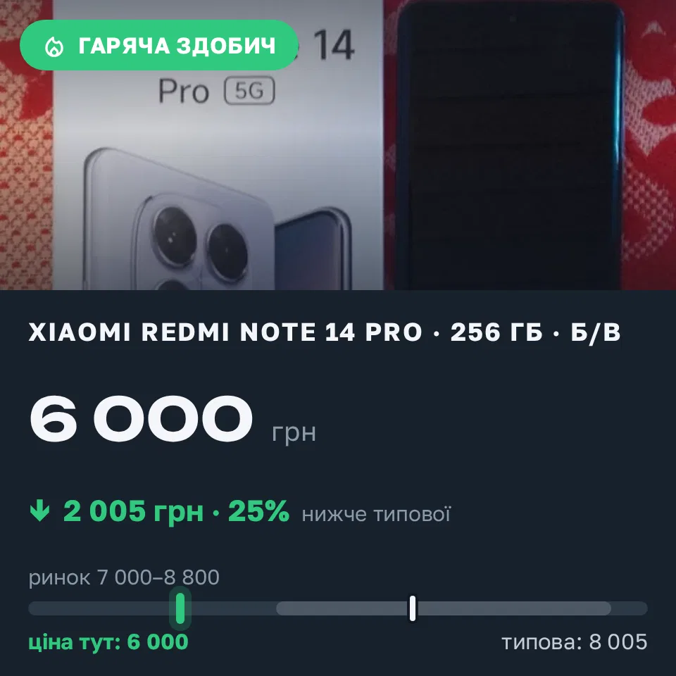 Знахідка Trofey: Redmi Note 14 Pro 256 ГБ б/у за 6 000 грн — на 2 005 грн (−25%) нижче ринку. Шпола, 02.09 17:15.
