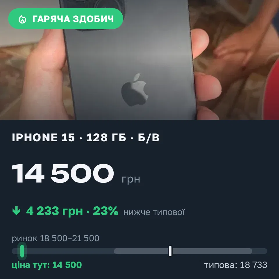 Знахідка Trofey: iPhone 15 128 ГБ б/у за 14 500 грн — на 5 450 грн (−23%) нижче ринку. Крижанівка, 02.09 17:19.