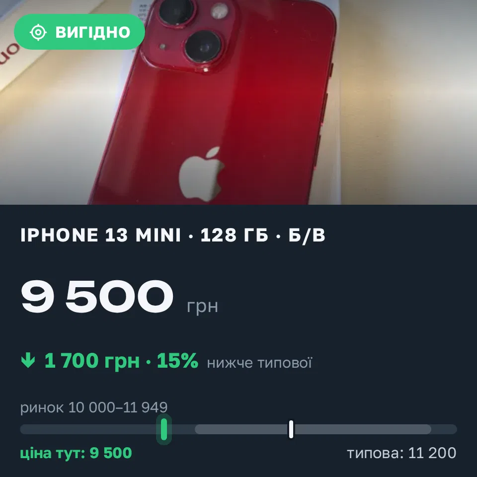 Знахідка Trofey: iPhone 13 mini 128 ГБ б/у за 9 500 грн — на 1 700 грн (−15%) нижче ринку. Лозова, 02.09 17:30.