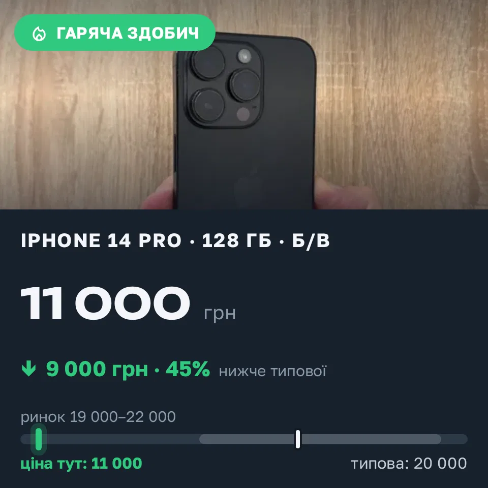 Знахідка Trofey: iPhone 14 Pro 128 ГБ б/у за 11 000 грн — на 9 000 грн (−45%) нижче ринку. Горбанівка, 02.09 17:32.