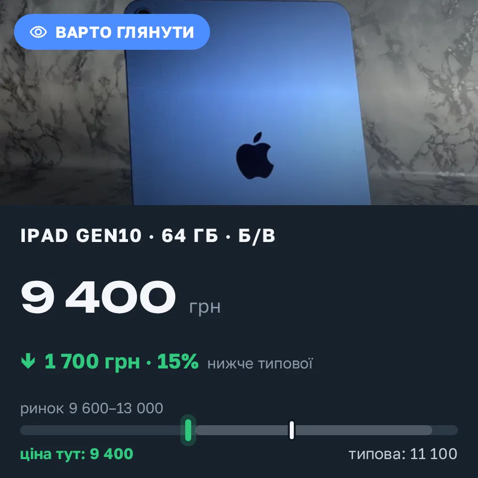 Знахідка Trofey: iPad (10th generation) 64 ГБ б/у за 9 400 грн — на 1 850 грн (−15%) нижче ринку. Львів, 02.09 17:42.