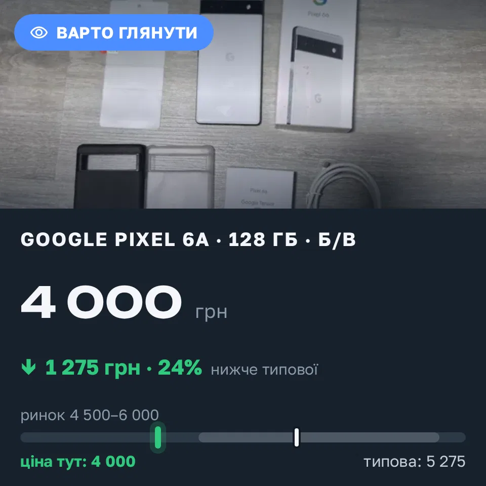 Знахідка Trofey: Pixel 6a 128 ГБ б/у за 4 000 грн — на 1 275 грн (−24%) нижче ринку. Мерефа, 02.09 17:44.