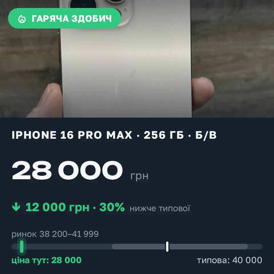 Знахідка Trofey: iPhone 16 Pro Max 256 ГБ б/у за 28 000 грн — на 12 000 грн (−30%) нижче ринку. Одеса, 02.09 17:47.