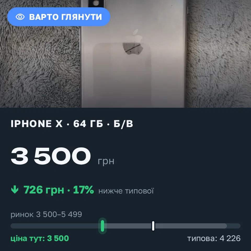 Знахідка Trofey: iPhone X 64 ГБ б/у за 3 500 грн — на 1 000 грн (−17%) нижче ринку. Чернівці, 02.09 18:01.