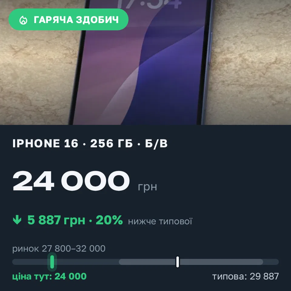 Знахідка Trofey: iPhone 16 256 ГБ б/у за 24 000 грн — на 5 887 грн (−20%) нижче ринку. Вінниця, 02.09 18:12.