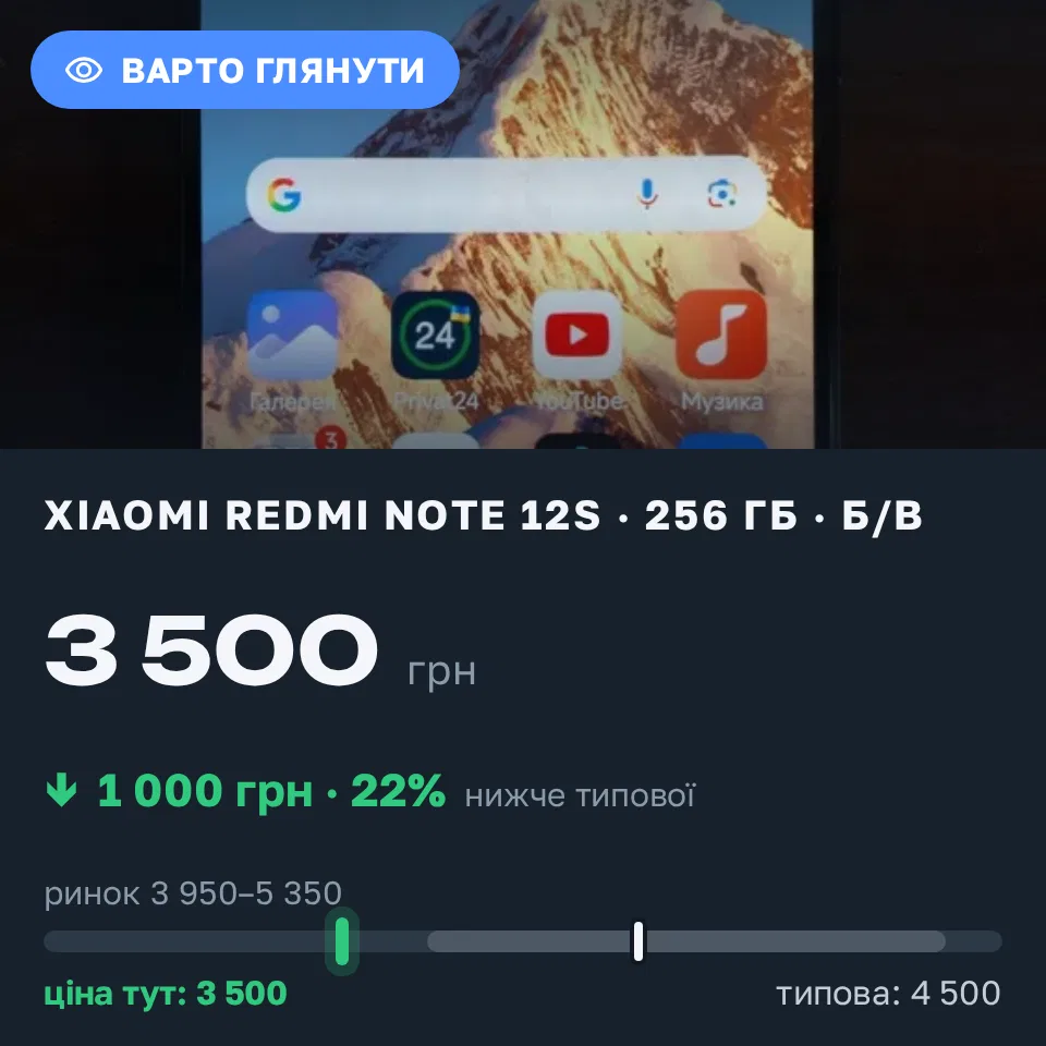 Знахідка Trofey: Redmi Note 12s 256 ГБ б/у за 3 500 грн — на 1 000 грн (−22%) нижче ринку. Буряківка, 02.09 18:16.