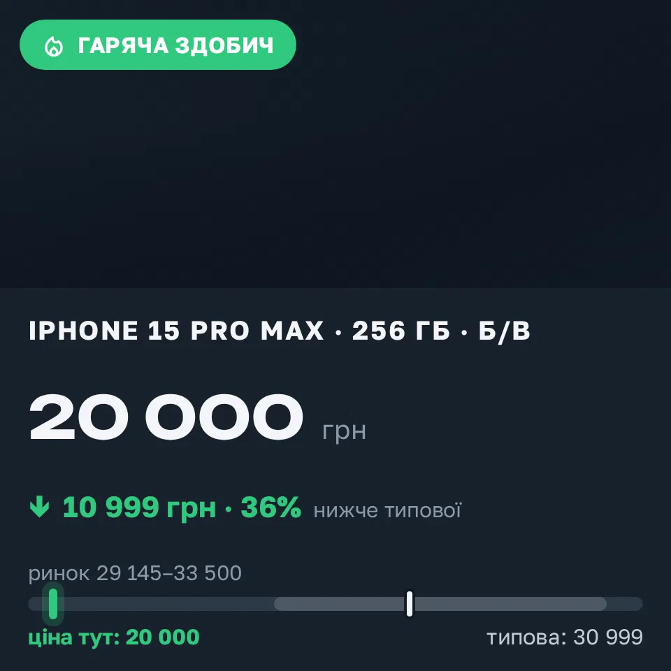 Знахідка Trofey: iPhone 15 Pro Max 256 ГБ б/у за 20 000 грн — на 10 999 грн (−36%) нижче ринку. Київ, 02.09 18:27.