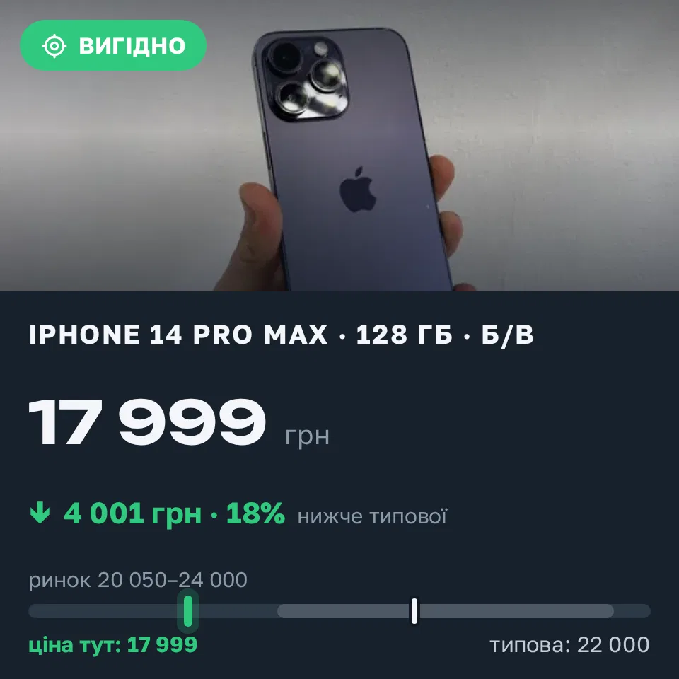Знахідка Trofey: iPhone 14 Pro Max 128 ГБ б/у за 17 999 грн — на 4 001 грн (−18%) нижче ринку. Полтава, 02.09 18:25.