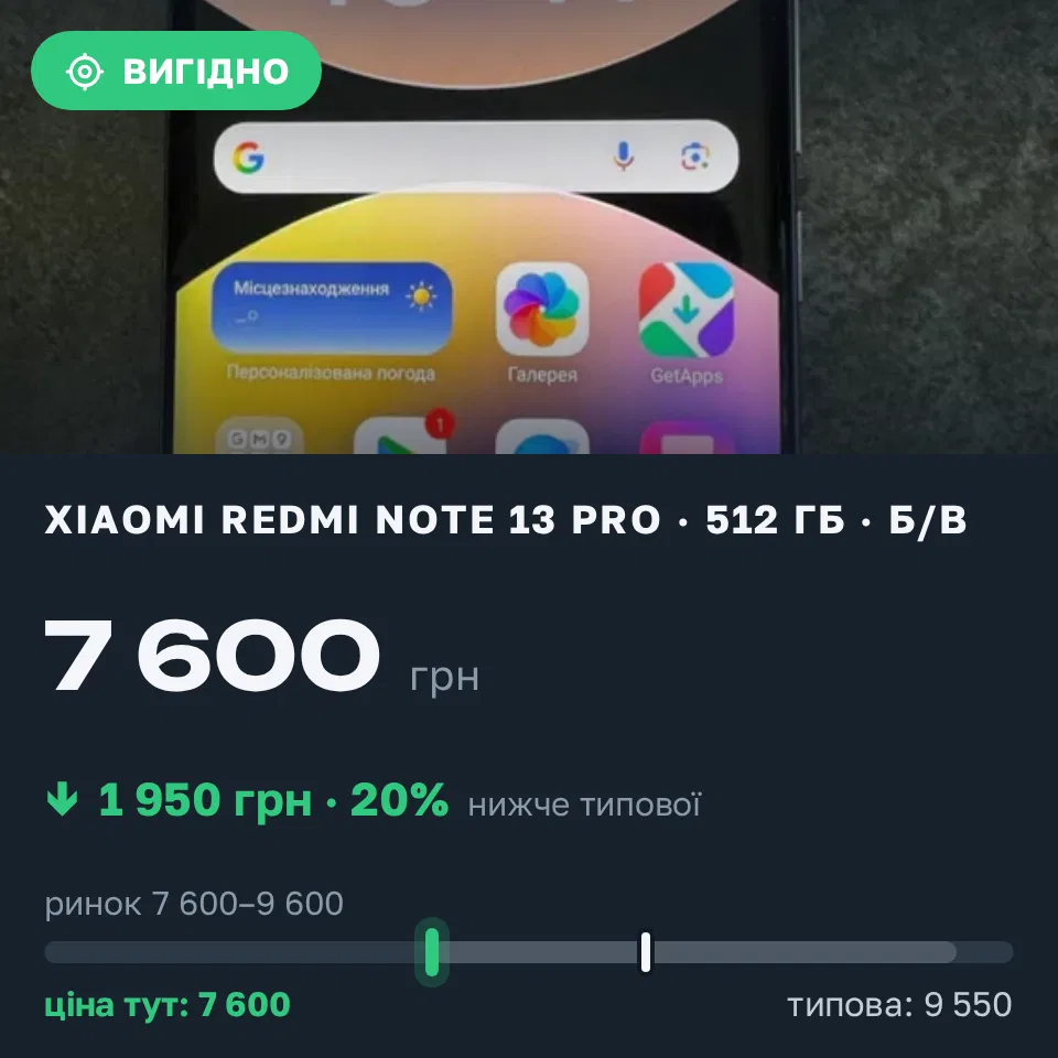 Знахідка Trofey: Redmi Note 13 Pro 512 ГБ б/у за 7 600 грн — на 1 950 грн (−20%) нижче ринку. Вінниця, 02.09 18:33.
