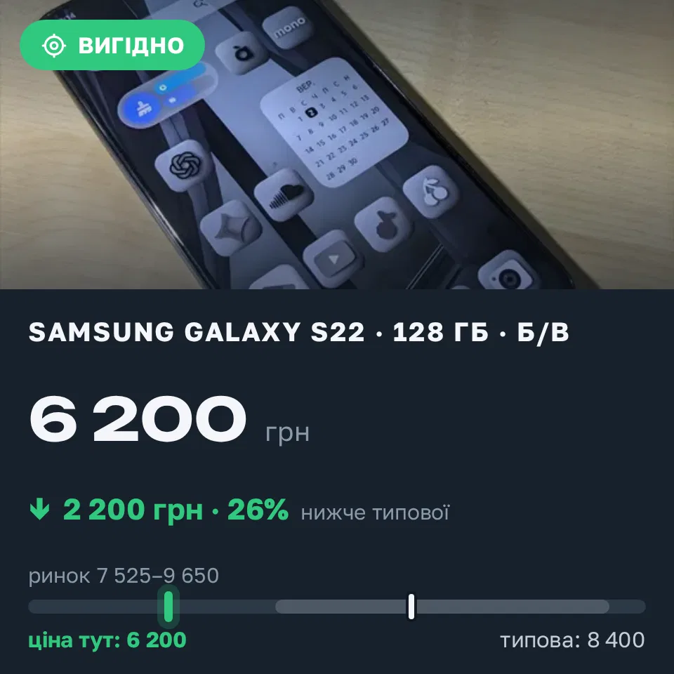 Знахідка Trofey: Galaxy S22 128 ГБ б/у за 6 200 грн — на 2 200 грн (−26%) нижче ринку. Долина, 02.09 18:45.