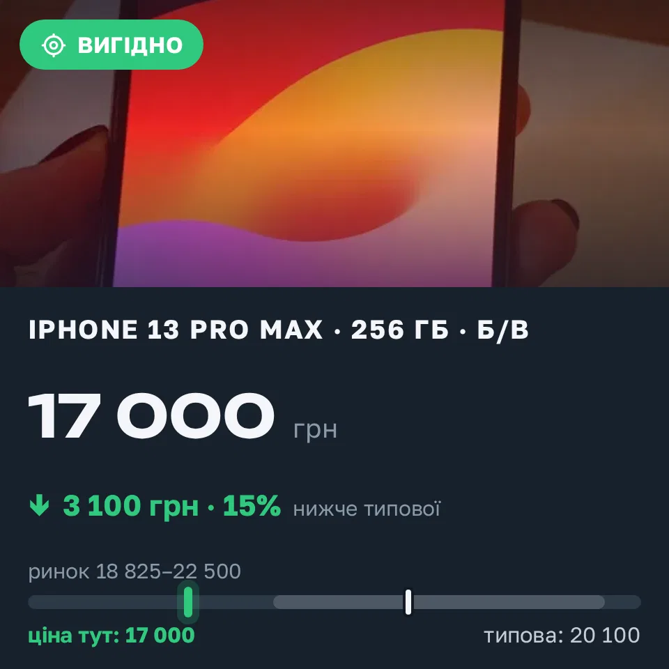 Знахідка Trofey: iPhone 13 Pro Max 256 ГБ б/у за 17 000 грн — на 3 100 грн (−15%) нижче ринку. Київ, 02.09 18:59.
