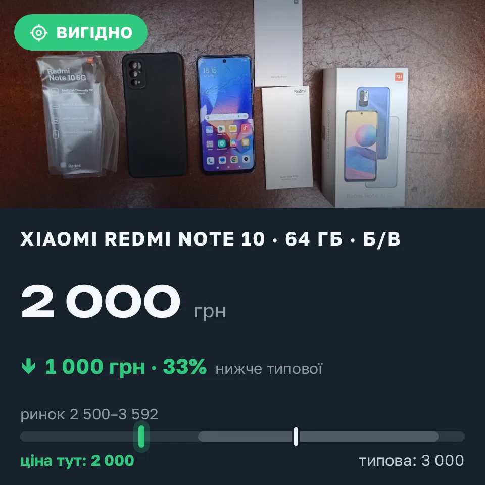 Знахідка Trofey: Redmi Note 10 64 ГБ б/у за 2 000 грн — на 1 000 грн (−33%) нижче ринку. Запоріжжя, 02.09 19:02.