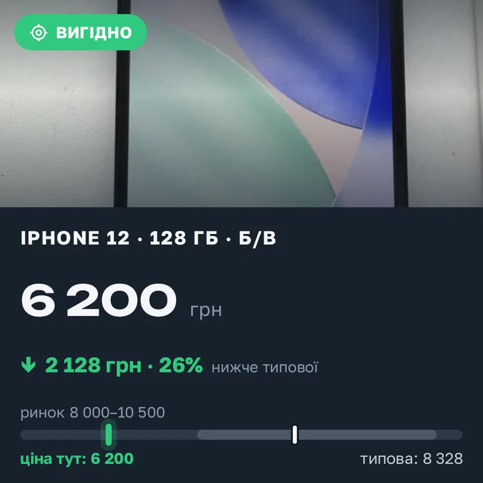 Знахідка Trofey: iPhone 12 128 ГБ б/у за 6 200 грн — на 2 800 грн (−26%) нижче ринку. Дніпро, 02.09 19:12.