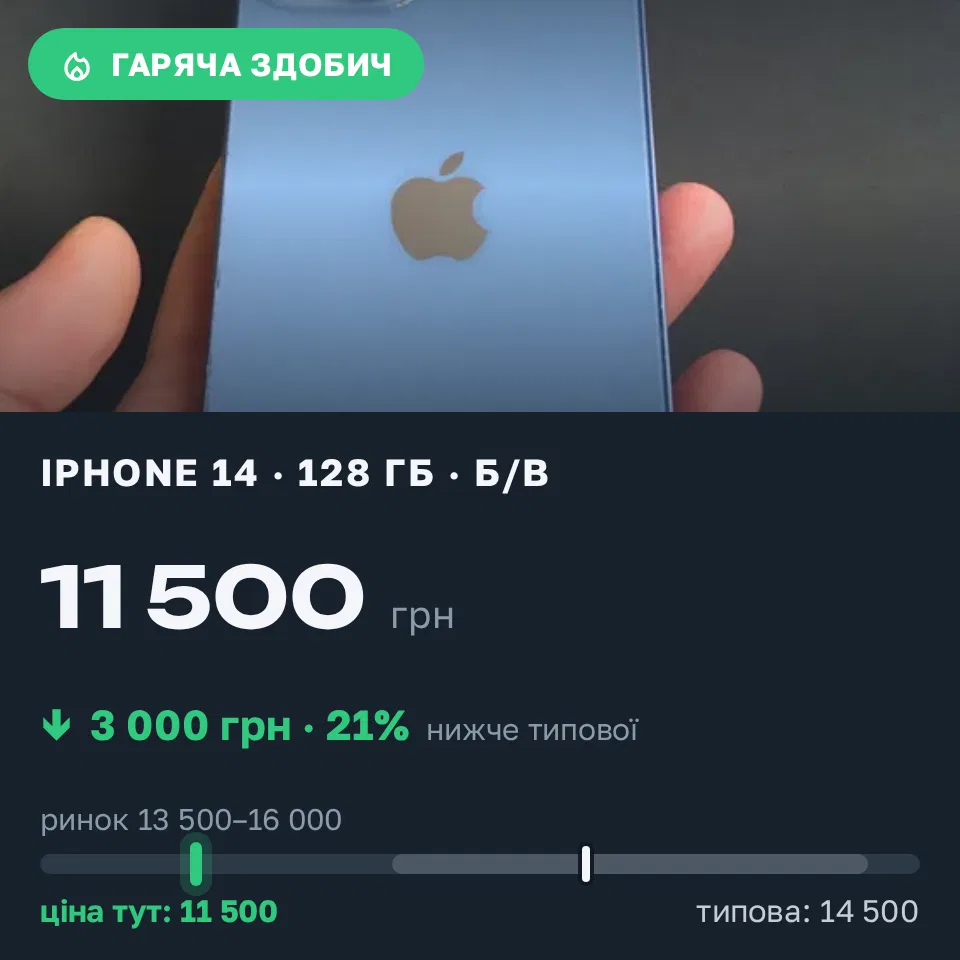 Знахідка Trofey: iPhone 14 128 ГБ б/у за 11 500 грн — на 3 000 грн (−21%) нижче ринку. Одеса, 02.09 19:14.