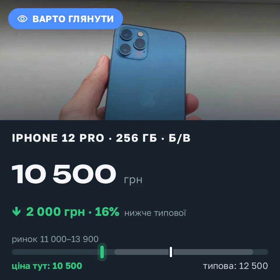 Знахідка Trofey: iPhone 12 Pro 256 ГБ б/у за 10 500 грн — на 2 000 грн (−16%) нижче ринку. Львів, 02.09 19:18.