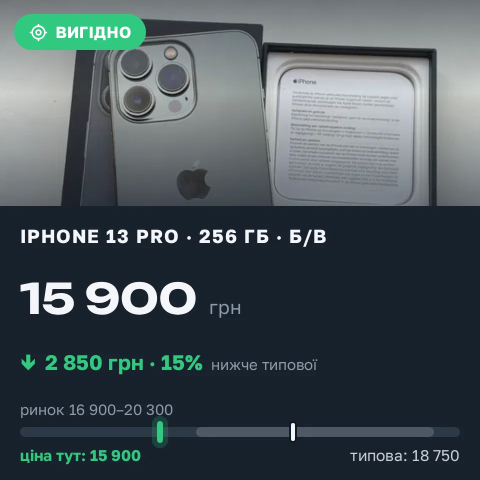 Знахідка Trofey: iPhone 13 Pro 256 ГБ б/у за 15 900 грн — на 2 850 грн (−15%) нижче ринку. Львів, 02.09 19:20.