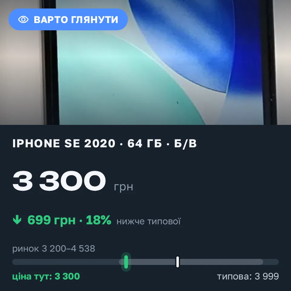 Знахідка Trofey: iPhone SE 2020 64 ГБ б/у за 3 300 грн — на 699 грн (−18%) нижче ринку. Вишгород, 02.09 19:32.